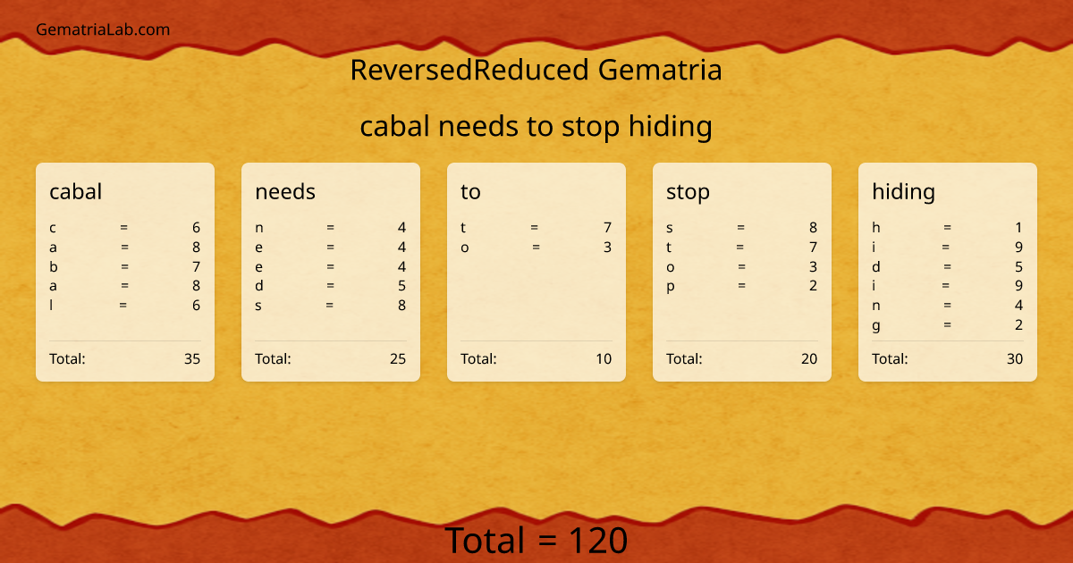 cabal needs to stop hiding in reversedReduced Gematria